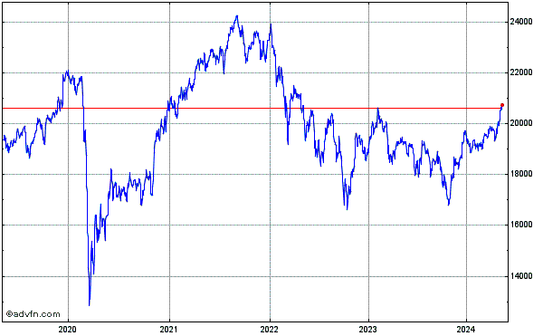 FTSE 250 Index 5 Year Historical Chart April 2019 to April 2024
